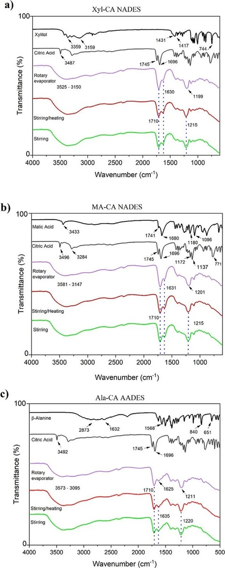 ACS Omega 2025, 10, 24, 26118–26128: Figure 1. ATR-FTIR spectra of the initial reagents and the NADES and AADES prepared using the different methods for (a) Xyl-CA, (b) MA-CA, and (c) Ala-CA.