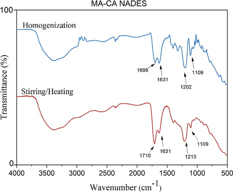 ACS Omega 2025, 10, 24, 26118–26128: Figure 2. Comparison of the ATR-FTIR spectrum for the MA-CA NADES prepared by the stirring and heating method and the spectrum for the same components only solubilized under stirring.