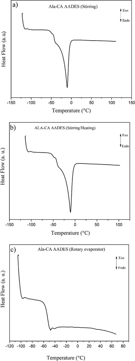 ACS Omega 2025, 10, 24, 26118–26128: Figure 3. DSC curves for the Ala-CA AADES obtained using the different methods: (a) stirring, (b) stirring/heating, and (c) rotary evaporator under reduced pressure.