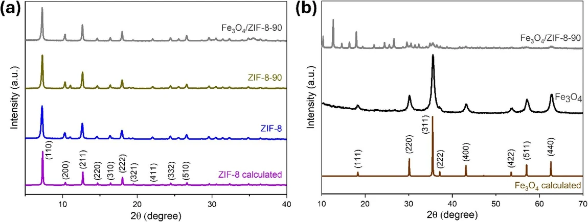 ACS Omega 2025, 10, 27, 29463–29475: Figure 1. (a) and (b) XRD spectra of prepared ZIF-8, ZIF-8-90, Fe3O4 and Fe3O4/ZIF-8-90.