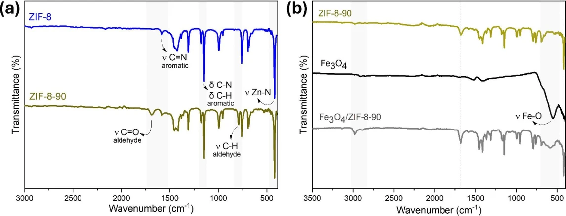 ACS Omega 2025, 10, 27, 29463–29475: Figure 2. (a) and (b) FT-IR spectra of ZIF-8, ZIF-8-90, Fe3O4 and Fe3O4/ZIF-8-90.