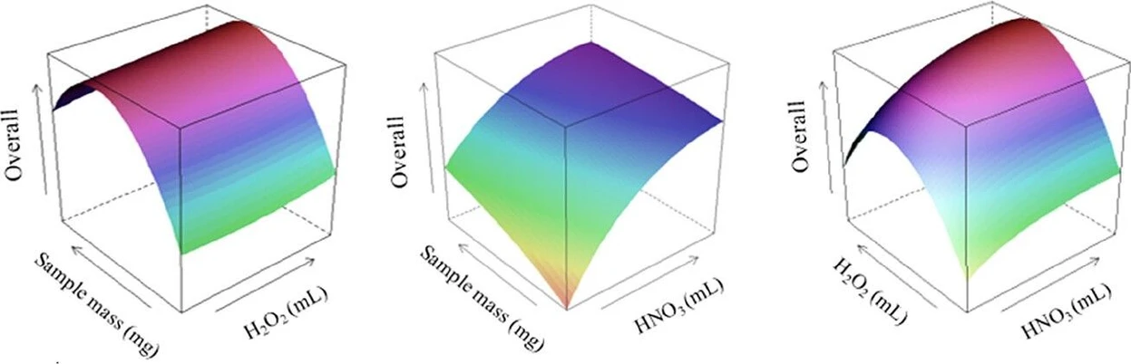 ACS Omega 2025, 10, 28, 30443–30449: Figure 2. Overall desirability response surface for the optimization of the microwave-assisted digestion of lignocellulosic biomass and determination of Ca, Cu, Fe, Mn, Mg, Na, and Zn by ICP-OES.