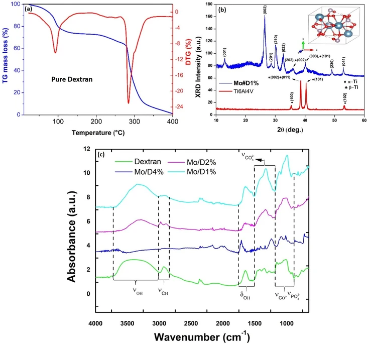 ACS Omega 2025, 10, 34, 39081–39086: Figure 1. (a) TG/DTG curves of the pure Dextran biopolymer. (b) XRD pattern of the Monetite coating loaded with 1% Dextran; the inset shows the crystal structure of Monetite. (c) FTIR spectra of pure Dextran and Monetite/Dextran composites.
