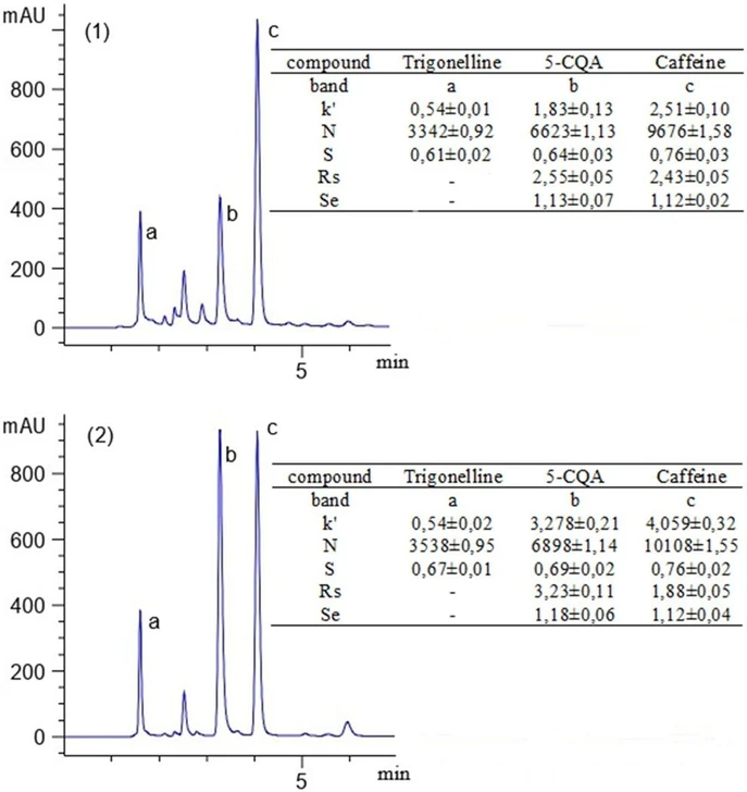 ACS Omega 2025, 10, 35, 40304–40312: Figure 2. Chromatogram with the analytes trigonelline (band a), 5-CQA (band b), and caffeine (band c). Conditions: Luna Omega Polar C18 column (internal diameter 4.6 mm, length 150 mm, particle size 5 μm); mobile phase: water with 1% acetic acid: acetonitrile (85:15); flow rate 1 mL min–1; detection: UV 272 nm, roasted coffee (1) and raw coffee (2), k’ is the retention factor; N is the number of theoretical plates; S is the symmetry; Rs is the resolution, and Se is the selectivity.