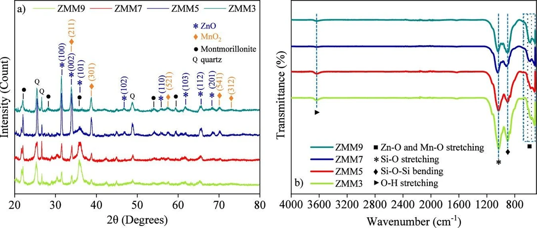 <p>ACS Omega 2025, 10, 38, 44461–44474: Figure 1. (a) XRD analysis and (b) FTIR measurements for the ZnO@MnO2-montmorillonite nanocomposite.</p>