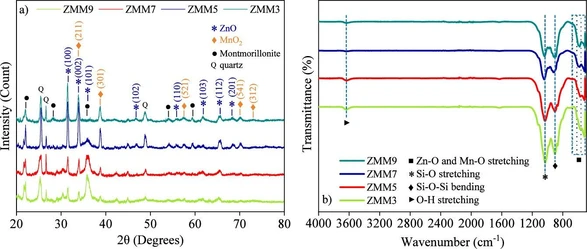 Hydrothermal Synthesis of ZnO@MnO2-Montmorillonite Nanocomposites: Influence of Molarity on Structural, Optical, and Photocatalytic Performance toward Ciprofloxacin Degradation under Variable Conditions