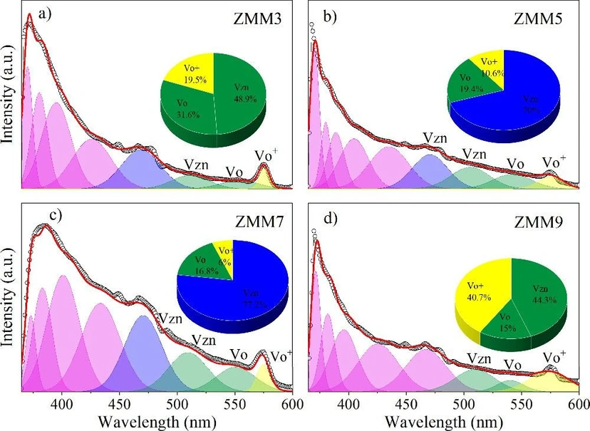 ACS Omega 2025, 10, 38, 44461–44474: Figure 2. Photoluminescence spectra for the ZnO@MnO2-montmorillonite nanocomposite. (a) ZMM3, (b) ZMM5, (c) ZMM7 and (d) ZMM9. The inset shows the defect concentration quantified by the area under the curve, which was determined by fitting a Gaussian function.