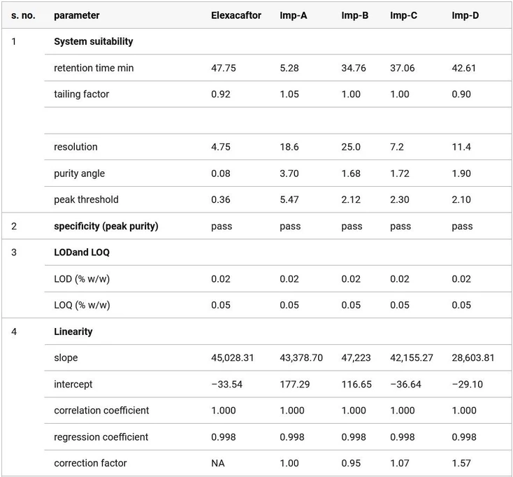ACS Omega 2025, 10, 39, 44885–44894: Table 3. Method Validation Summary of the Estimation of Elexacaftor and Its Impurities_Part 1