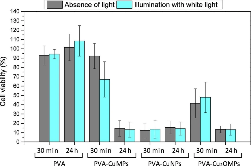 ACS Omega 2025, 10, 40, 46524–46532: Figure 7. Cell viability of the L929 cell line by the MTT assay using PVA films and composite films. Error bars represent ± SD, and data are from multiple experiments.