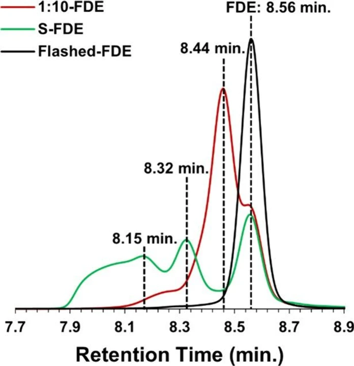 ACS Omega 2025, 10, 46, 55432–55445: Figure 2. GPC trace for S-FDE, 1:10-FDE, and Flashed-FDE