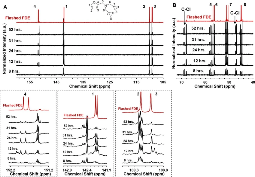 ACS Omega 2025, 10, 46, 55432–55445: Figure 5. 13C{1H}-NMR for increasing reaction time of 1:10-FDE compared to Flashed-FDE with spectra offset for clarity. (A) Furan ring carbons with all carbons in the FDE structure labeled for all regions. Inserts are zoomed-in portions of the spectra. (B) Epoxy and chlorinated product carbons.