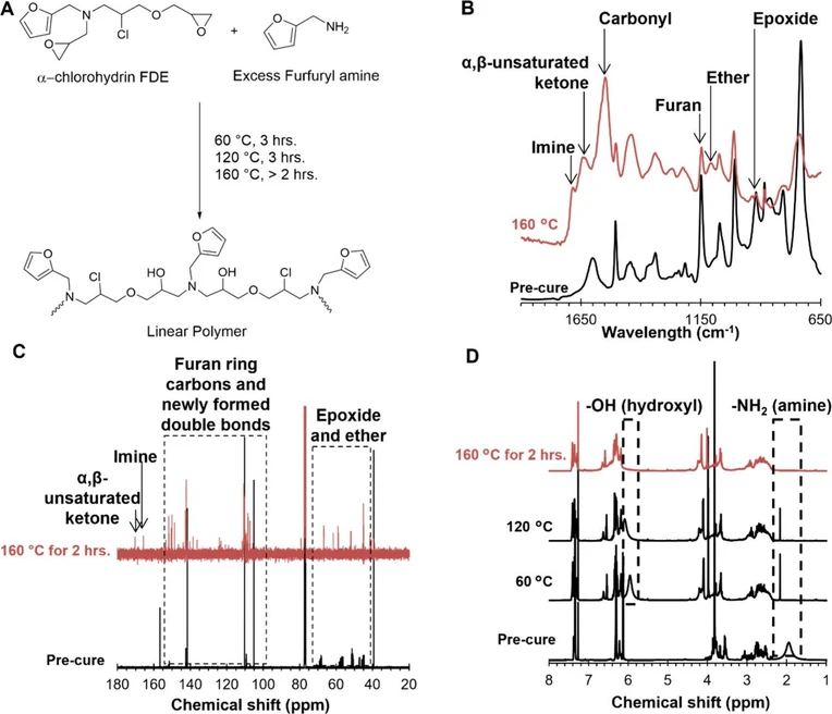 ACS Omega 2025, 10, 46, 55432–55445: Figure 8. 52 h.-FDE cured with furfuryl amine up to 160 °C. A) General reaction scheme. B) FTIR spectra before and after cure. C) 13C{1H}-NMR at room temperature and 160 °C after 2 h. D) 1H NMR at room temperature and 160 °C after 2 h.