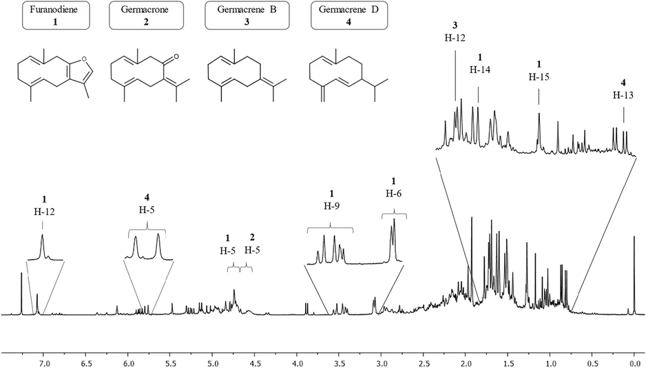 ACS Omega 2025, 10, 48, 59425–59434: Figure 3. 1H NMR (400.13 MHz, CDCl3) spectra of the raw essential oil.
