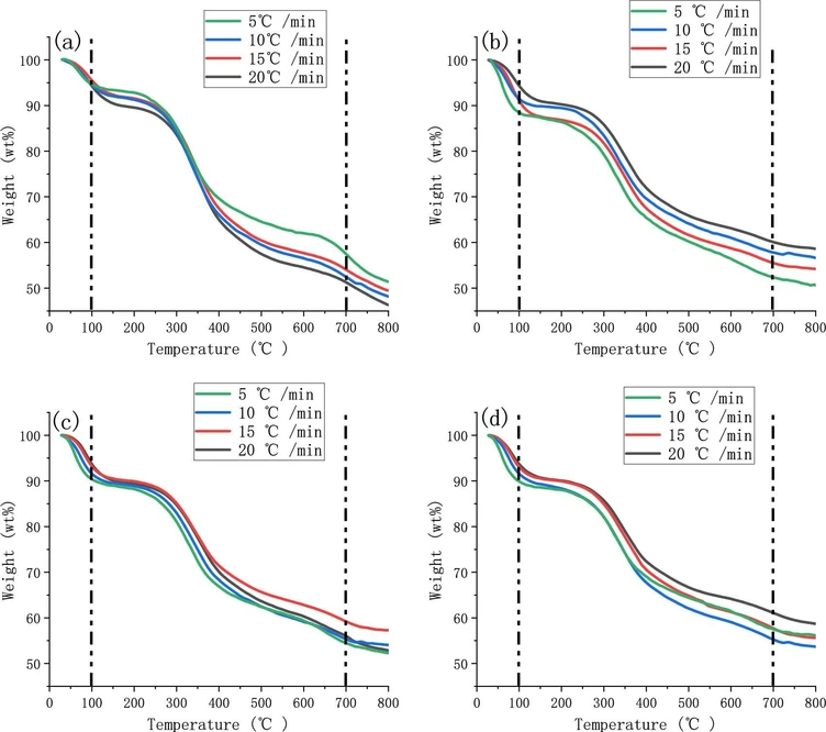 ACS Omega 2025, 10, 51, 62906–62915: Figure 1. TG curves of the four samples at different heating rates: lignin (a), lignin + cat.1 (b), lignin + cat.2 (c), and lignin + cat.3 (d).