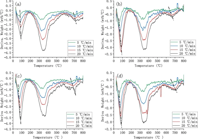 ACS Omega 2025, 10, 51, 62906–62915: Figure 2. DTG curves of the four samples at different heating rates: lignin (a), lignin + cat.1 (b), lignin + cat.2 (c), and lignin + cat.3 (d).