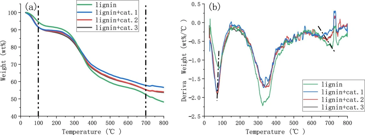 <p>ACS Omega 2025, 10, 51, 62906–62915: Figure 3. (a) TG and (b) DTG curves of lignin pyrolysis at a temperature increase rate of 10 °C/min.</p>