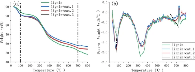 Kinetics and Mechanism of Alkali Lignin Catalytic Pyrolysis Based on Thermogravimetric Analysis