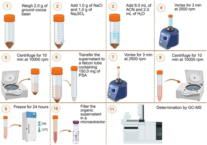 ACS Omega 2025, 10, 51, 63464–63473: Figure 6. Schematic representation of the extraction procedure using the QuEChERS–LTP procedure for pesticide extraction in cocoa powder samples.