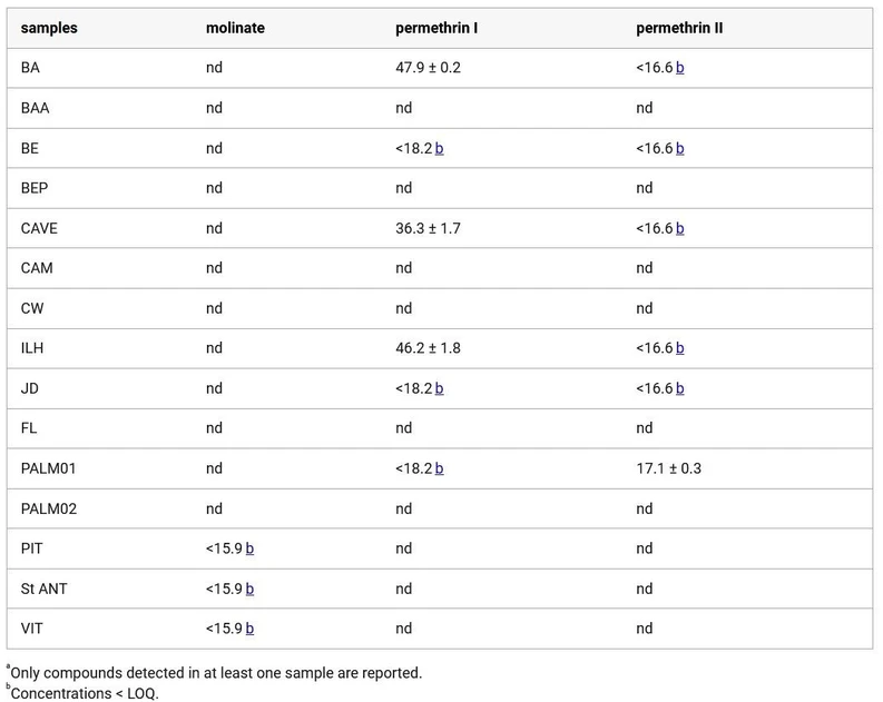 ACS Omega 2025, 10, 51, 63464–63473: Table 3. Mean Concentrations (μg kg–1 ± Standard Deviation) of Target Pesticides Detected in This Study