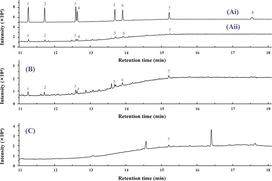 ACS Omega 2026, 11, 21, 31418–31431: Figure 1. Chromatograms of (Ai) standard mixture (100 μg/L) before DLLME; (Aii) standard mixture (100 μg/L) after DLLME; (B) lake water sample spiked with PAHs (10 μg/L); and (C) wastewater sample. 1, Ace; 2, Flu; 3, Ant; 4, Phe; 5, Flt; 6, Pyr; 7, BaA; 8, BaP.