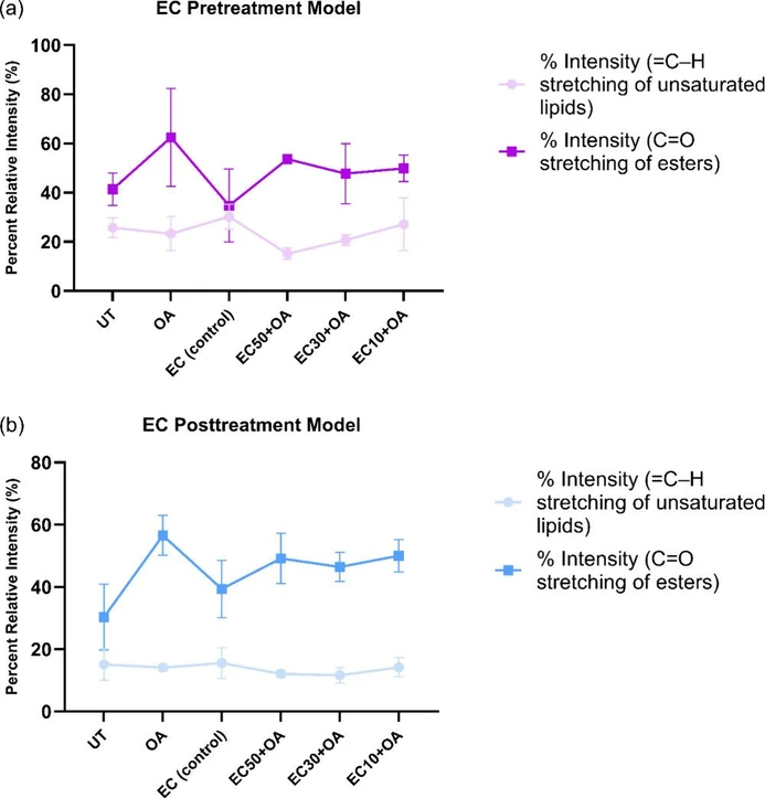 ACS Omega 2026, 11, 23, 33333–33344: Figure 6. Percent relative intensities (%Irel) of ═C–H stretching (unsaturated lipids) and C═O stretching of esters for the (a) EC Pretreatment Model and (b) EC Posttreatment Model. The results are presented as mean values of %Irel ± SD.