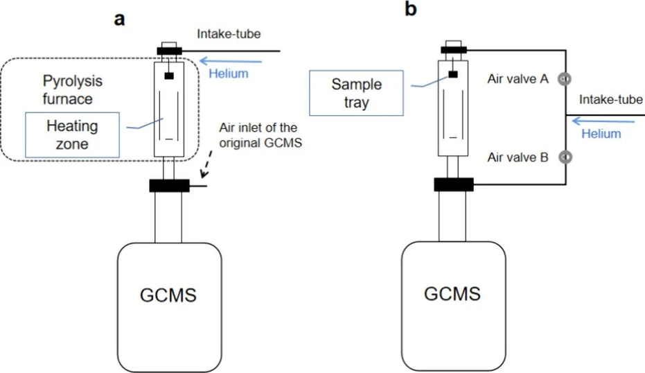 ACS Omega 2026, 11, 2, 2800–2809: Figure 1. Schematic of Py-GCMS ((a) original Py-GCMS, (b) modified Py-GCMS).