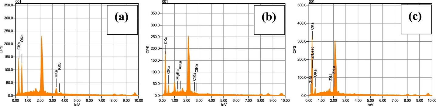 ACS Omega 2026, 11, 2, 2930–2946: Figure 6. EDS spectrum for (a) raw banana pseudostem; (b) biochar without impregnation (400/0/60) and (c) optimal BPAC.