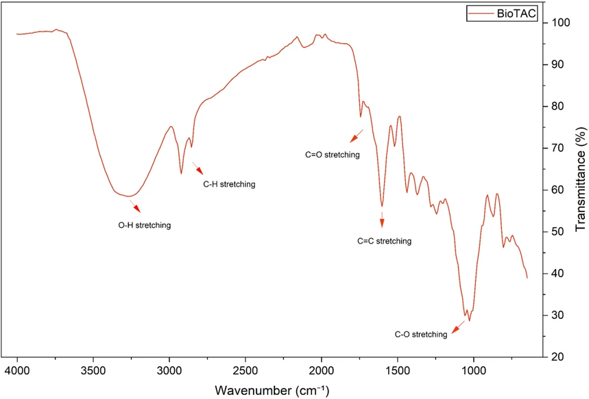 <p>ACS Omega (2026) 11 (38): 57016–57025: Figure 2. Mid-infrared spectroscopy of BioTAC.</p>
