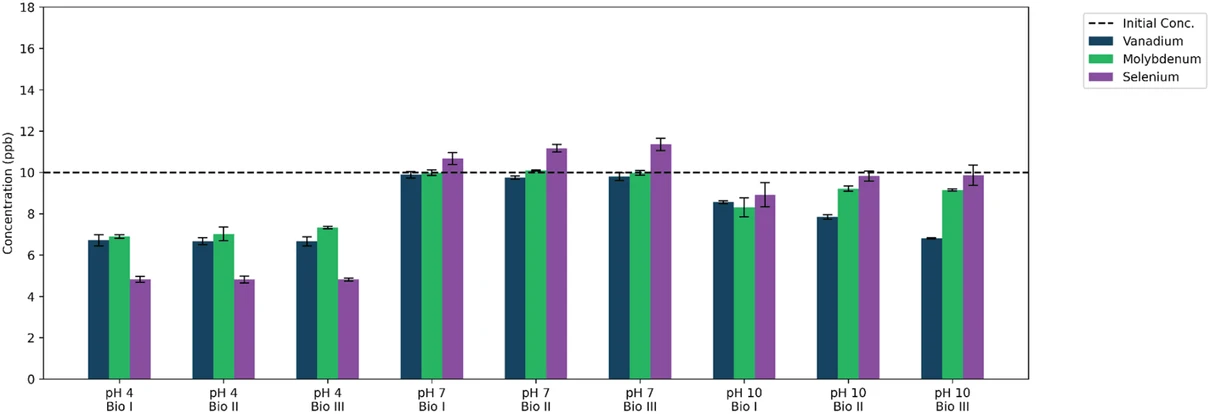 ACS Omega (2026) 11 (38): 57016–57025: Figure 3. Residual concentrations of vanadium, molybdenum, and selenium after the treatment of contaminated water with different bioflocculant dosages (Bio I─52 ppb, Bio II─69 ppb, Bio III─87 ppb) under acidic (pH 4), neutral (pH 7), and alkaline (pH 10) conditions.