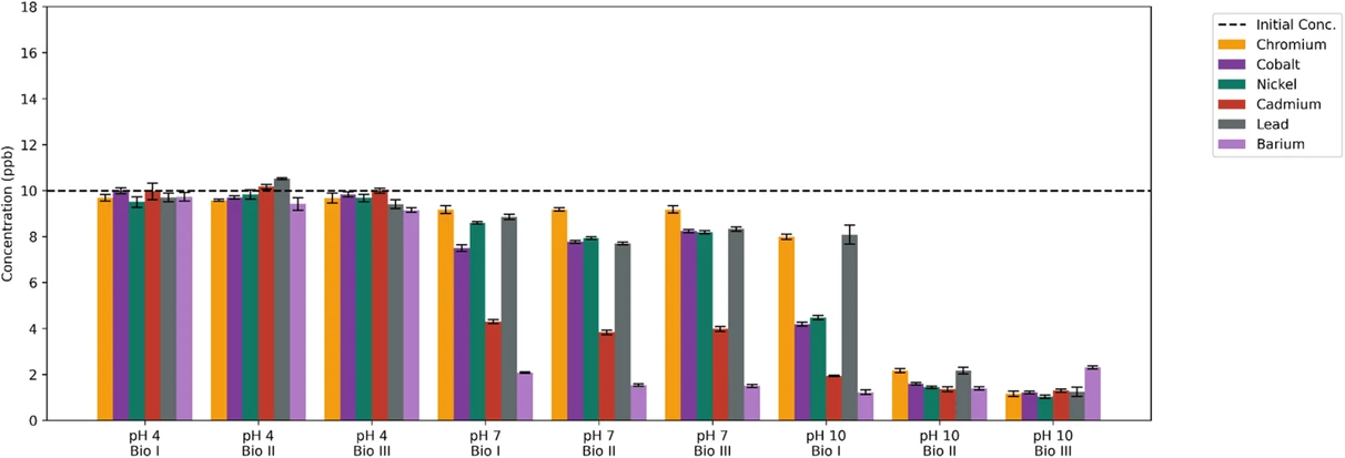 ACS Omega (2026) 11 (38): 57016–57025: Figure 5: Residual concentrations of chromium (Cr), cobalt (Co), nickel (Ni), cadmium (Cd), lead (Pb), and barium (Ba) after treatment of the contaminated water with the BioTAC bioflocculant, under different pH conditions (acidic─4, neutral─7, and alkaline─10) and concentrations (Bio I─52 ppb, Bio II─69 ppb, and Bio III─87 ppb).