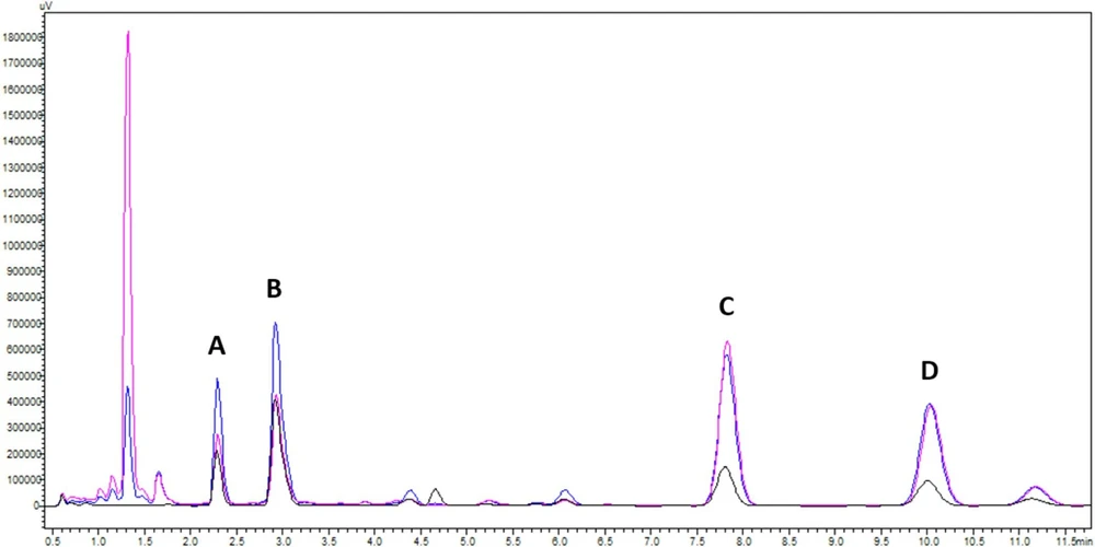 ACS Omega 2026, 11, 4, 5241–5247: Figure 2. Overlayed HPLC-DAD chromatograms of the ASBC ICE-4 standard (black), Washington hops (blue), and Minnesota hops (pink). The respective peaks were identified as cohumulone (A), adhumulone + humulone (B), colupulone (C), and adlupulone + lupulone (D).