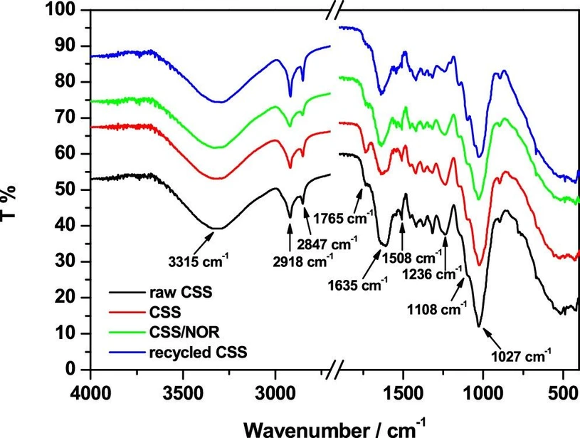 ACS Phys. Chem Au 2025, 5, 4, 375–386: Figure 3. ATR-FTIR spectra (in the range between 4000 and 400 cm–1) of raw CSS (black line), washed CSS (red line), CSS after NOR adsorption (green line), and CSS recycled for three adsorption and photodegradation cycles (blue line).