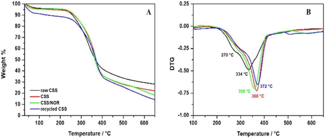 ACS Phys. Chem Au 2025, 5, 4, 375–386: Figure 4. TGA (A) and related DTG curves (B) of raw CSS (black line); CSS washed with hot water (red line); CSS after NOR adsorption (green line); and CSS recycled for three adsorption and photodegradation cycles (blue line).