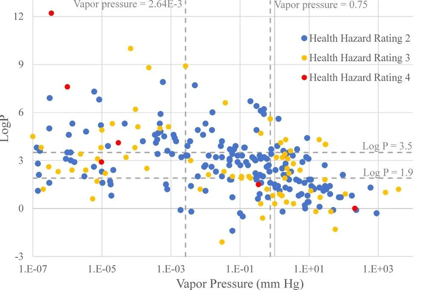 ACS Polym. Au (2026) 6 (5): 1422–1434: Figure 1. Classification of candidate VOCs based on vapor pressure and polarity.