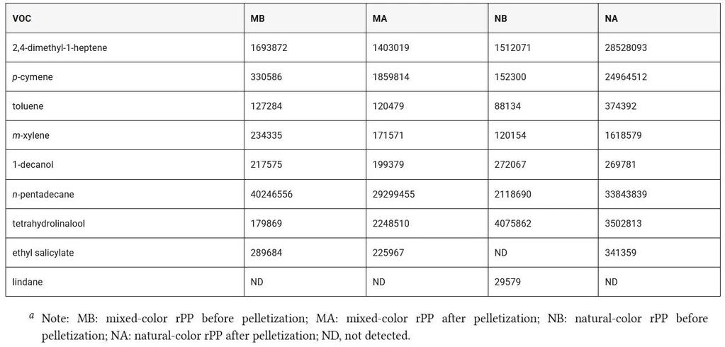 ACS Polym. Au (2026) 6 (5): 1422–1434: Table 8. Chromatographic Peak Areas of VOCs Identified in Recycled PP Samples