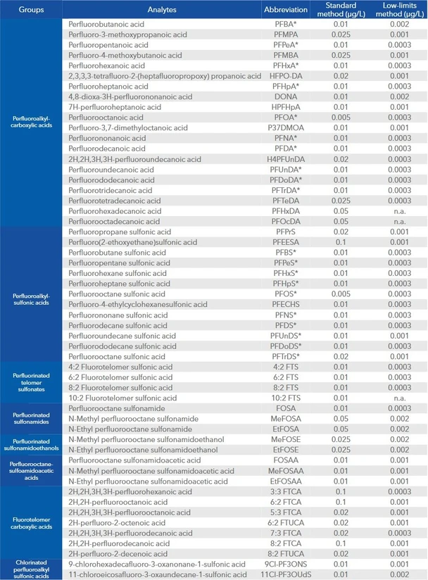 ALS Czech Republic: EnviroMail™1/Europe: PFAS Testing in Waters: The Scope of Analyses and Current State of Legislation: Table 1. The list of PFAS target analytes and report limits as validated for water samples.