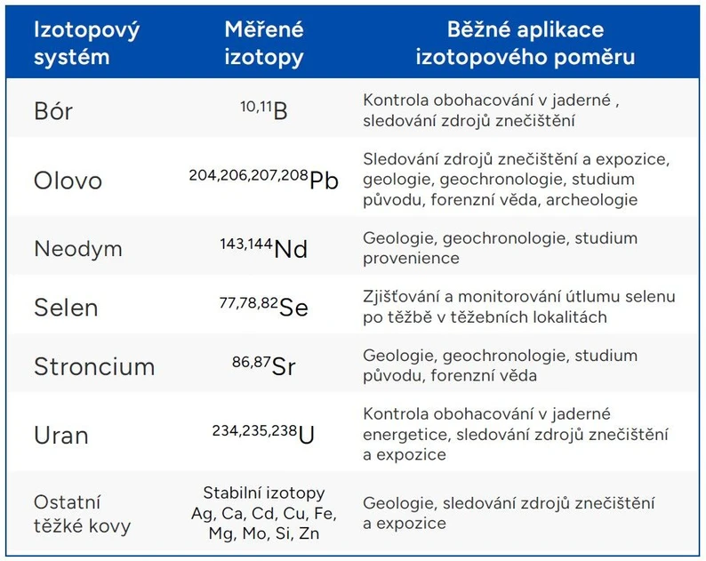 ALS Czech Republic-EnviroMail™22/Evropa: Tabulka 1 Běžné netradiční aplikace izotopového poměru.