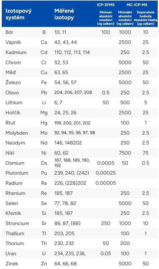 ALS Czech Republic-EnviroMail™22/Evropa: Tabulka 2 Možnosti testu izotopového poměru ALS a požadovaná množství prvků