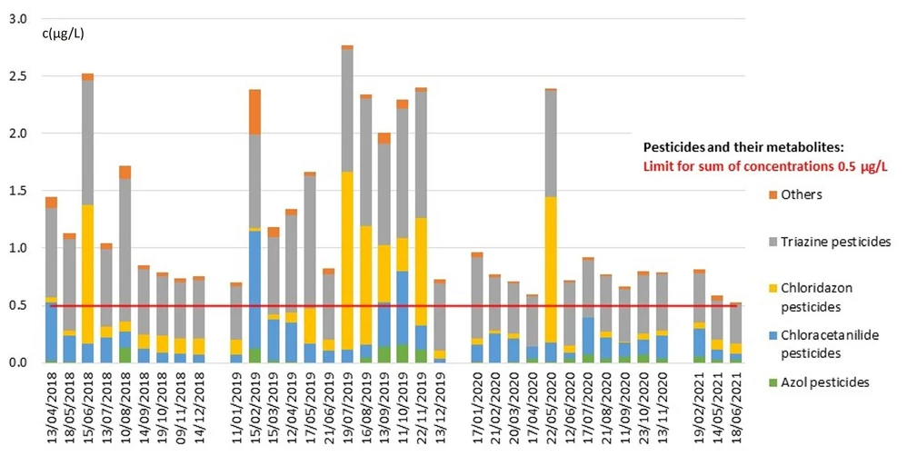ALS Czech Republic: EnviroMail™8/Europe: Hidden Pesticide Threats in Protected Landscape Areas: Figure 1: Pesticides in dripping water of the Harbes Cave in the Moravian Karst protected landscape area, years 2018 - 2021. The summary of concentrations (µg/L).