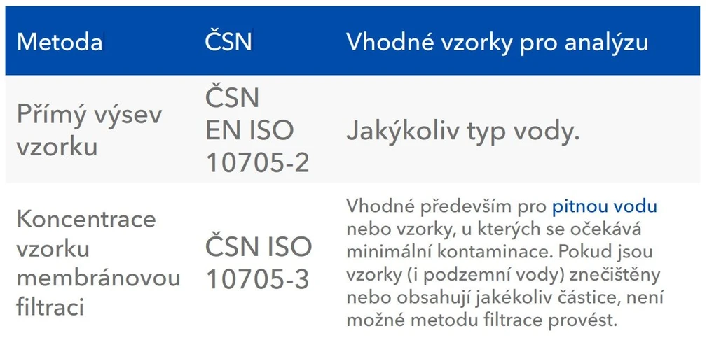 ALS Czech Republic: Tabulka 1: Přehled metod pro stanovení kolifágů.