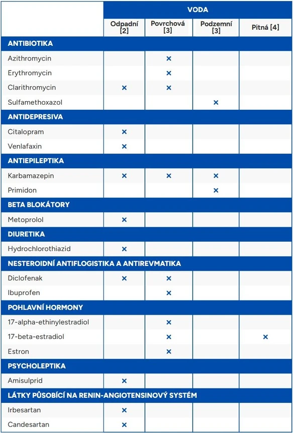 EnviroMail™21/Evropa: Environmentální výzvy pro farmaceutika: Perzistence a akumulace v ekosystémech: Tabulka 1: Léčiva, která jsou součástí specifikovaných evropských le- gislativních dokumentů a doporučení.