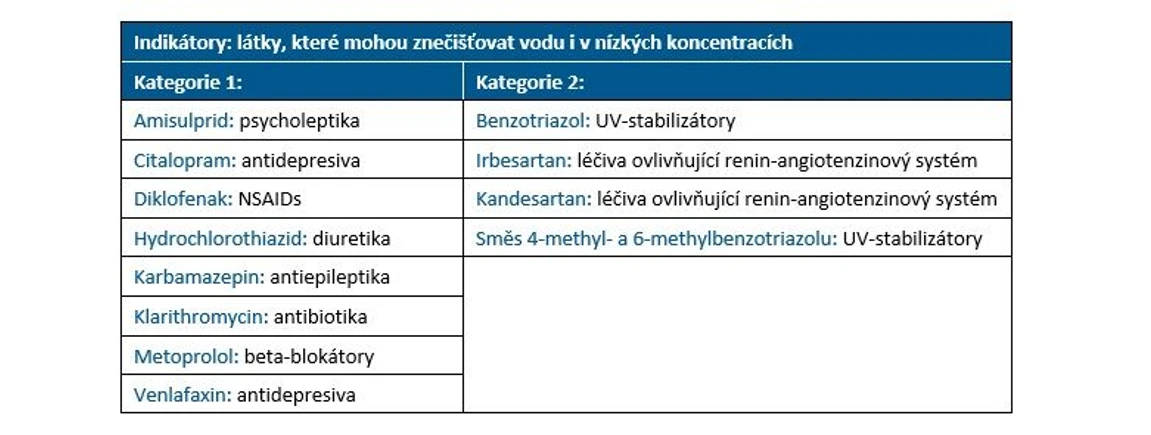 ALS Czech Republic: Komunální čistírny odpadních vod - seznam látek pro posouzení účinnosti kvarterního čištění.