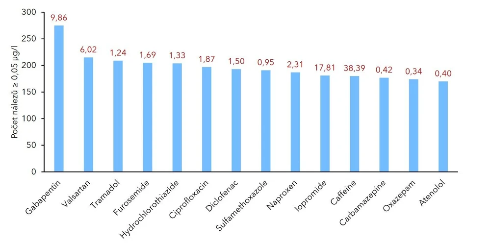 ALS Czech Republic: Léčiva v odpadních vodách (Evropa a Asie, 2020–2022)