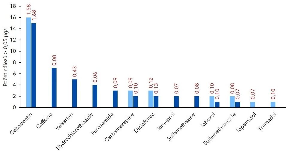ALS Czech Republic: Léčiva v podzemních vodách (Česká republika a Portugalsko, 2020–2022)