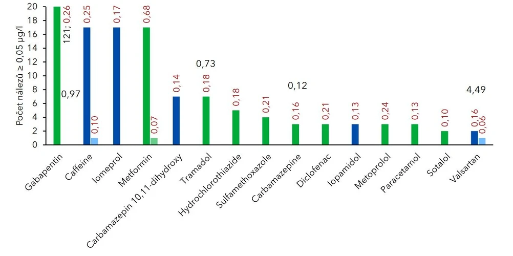 ALS Czech Republic: Léčiva v povrchových vodách (Česká a Slovenská republika, 2020–2022)