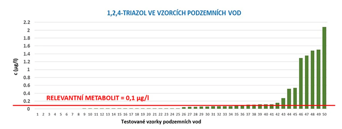 ALS Czech Republic: Obr. 2. Výskyt 1,2,4-triazolu ve vzorcích podzemních vod (2019, měřeno 50 vzorků)