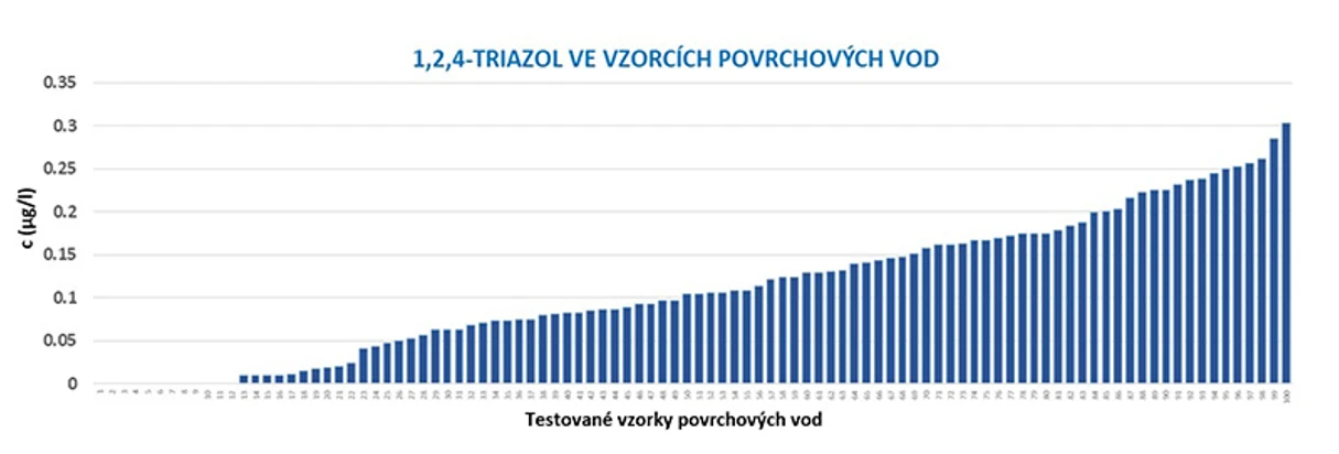 ALS Czech Republic: Obr. 3. Výskyt 1,2,4-triazolu ve vzorcích povrchových vod (2019, měřeno 100 vzorků)