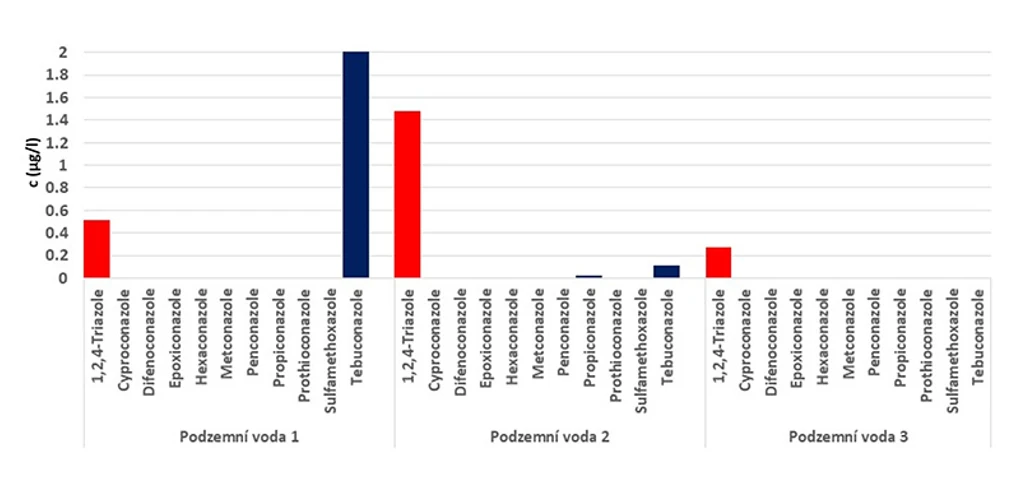 ALS Czech Republic: Obr. 4. Příklad výskytu mateřských triazolových pesticidů a 1,2,4-triazolu ve vzorcích podzemních vod