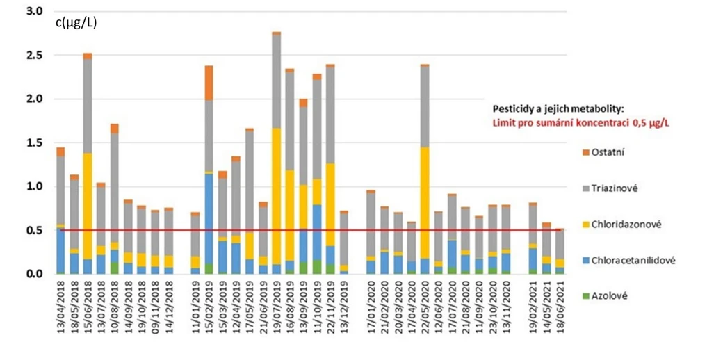 ALS Czech Republic: Obrázek 1. Hladiny pesticidů ve skapové vodě Harbešské jeskyně v CHKO Moravský Kras. Vzorky odebírány v letech 2018 - 2021. Sumární koncentrace pesticidů (µg/L)