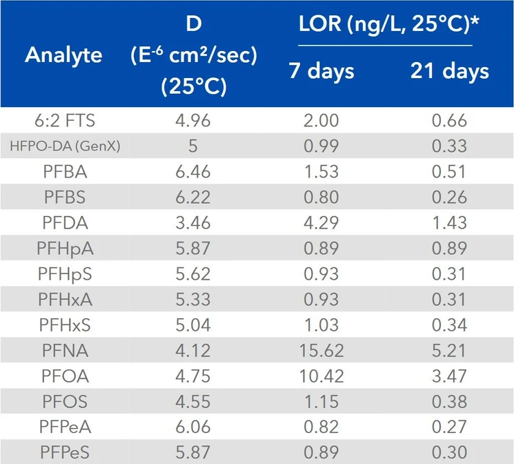 ALS Czech Republic: Passive Sampling for the Monitoring of PFAS in Water: Table 2: The list of PFAS target analytes, diffusion coefficients (D) and reporting limits (LOR) validated for DGT samples.